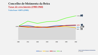 Moimenta da Beira – Crescimento da população no período de 1900 a 1960 