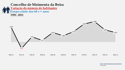 Moimenta da Beira - Variação do número de habitantes (65 e + anos) 