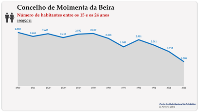 Concelho de Moimenta da Beira. Número de habitantes (15-24 anos)