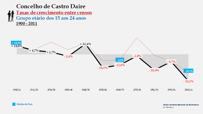 Castro Daire - Taxas de crescimento entre censos (15-24 anos)