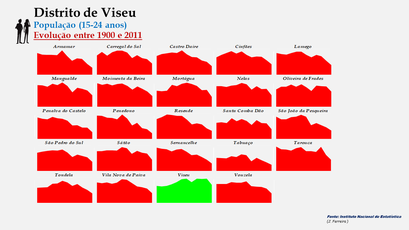 Distrito de Viseu - Evolução do número de habitantes dos concelhos entre 1900 e 2011 (15-24 anos)