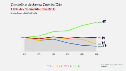 Santa Comba Dão - Crescimento da população no período de 1960 a 2011