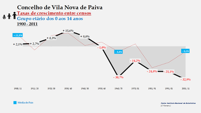 Vila Nova de Paiva - Taxas de crescimento entre censos (0-14 anos) 