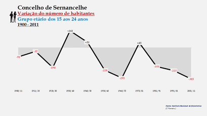 Sernancelhe - Variação do número de habitantes (15-24 anos)