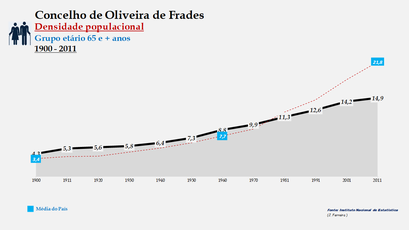 Oliveira de Frades - Densidade populacional (65 e + anos)