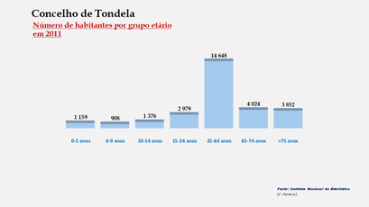 Tondela – Número de habitantes por grupo de idades 