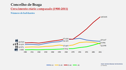 Braga - Distribuição da população por grupos etários (comparada) 1900-2011