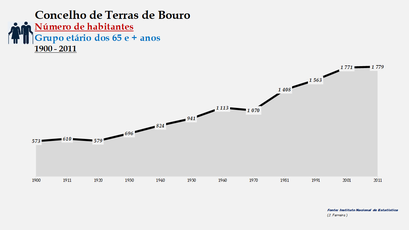Terras de Bouro - Número de habitantes (65 e + anos) 1900-2011