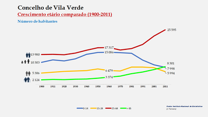 Vila Verde - Distribuição da população por grupos etários (comparada) 1900-2011
