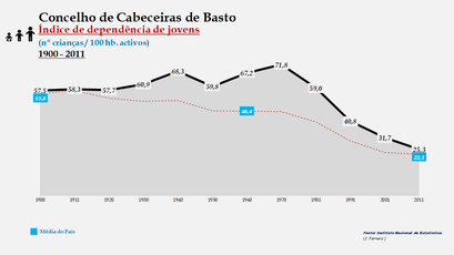 Cabeceiras de Basto - Índice de dependência de jovens 1900-2011