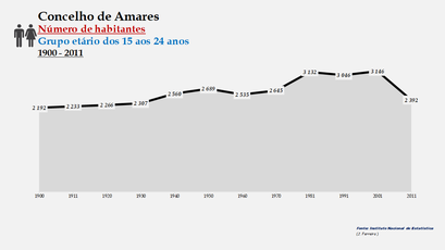 Amares - Número de habitantes (15-24 anos) 1900-2011