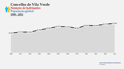 Vila Verde - Número de habitantes (global) 1900-2011