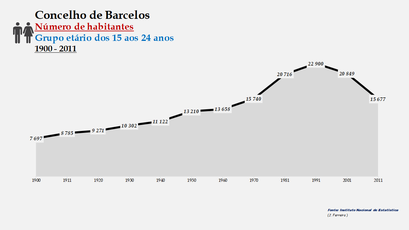 Barcelos - Número de habitantes (15-24 anos) 1900-2011