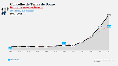 Terras de Bouro - Índice de envelhecimento 1900-2011