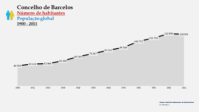 Barcelos - Número de habitantes (global) 1900-2011