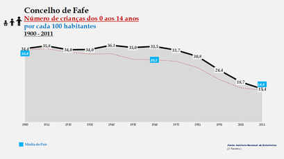 Fafe - Evolução da percentagem do grupo etário dos 0 aos 14 anos, entre 1900 e 2011