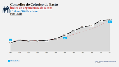 Celorico de Basto - Índice de dependência de idosos 1900-2011