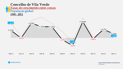 Vila Verde – Taxa de crescimento populacional entre censos (global) 1900-2011