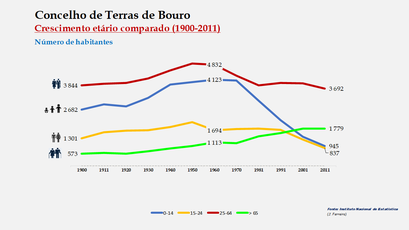 Terras de Bouro - Distribuição da população por grupos etários (comparada) 1900-2011