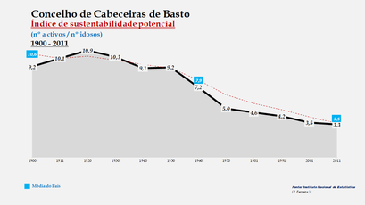 Cabeceiras de Basto - Índice de sustentabilidade potencial 1900-2011