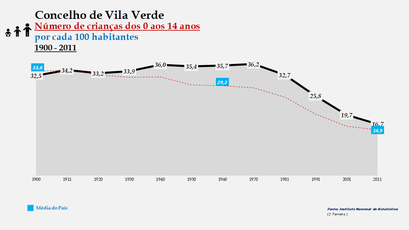 Vila Verde - Evolução da percentagem do grupo etário dos 0 aos 14 anos, entre 1900 e 2011