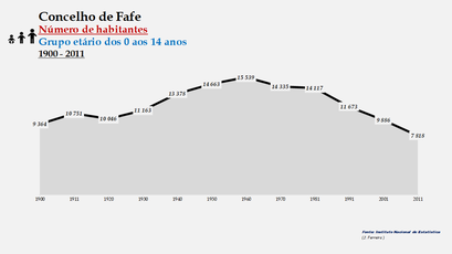 Fafe - Número de habitantes (0-14 anos) 1900-2011