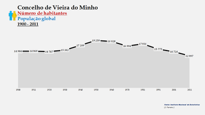 Vieira do Minho - Número de habitantes (global) 1900-2011