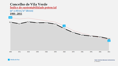 Vila Verde - Índice de sustentabilidade potencial 1900-2011