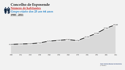 Esposende - Número de habitantes (25-64 anos) 1900-2011