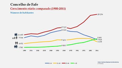 Fafe - Distribuição da população por grupos etários (comparada) 1900-2011