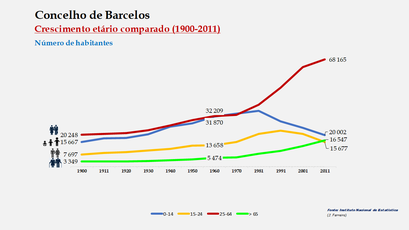 Barcelos - Distribuição da população por grupos etários (comparada) 1900-2011