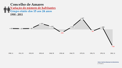 Amares - Variação do número de habitantes (15-24 anos) 1900-2011
