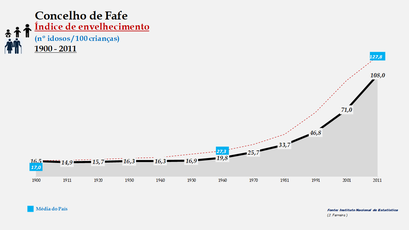 Fafe - Índice de envelhecimento 1900-2011