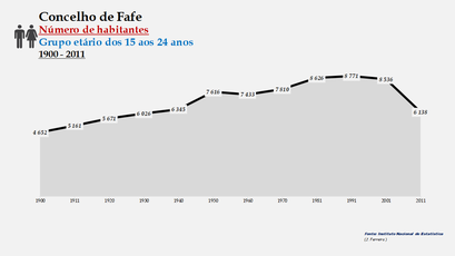 Fafe - Número de habitantes (15-24 anos) 1900-2011