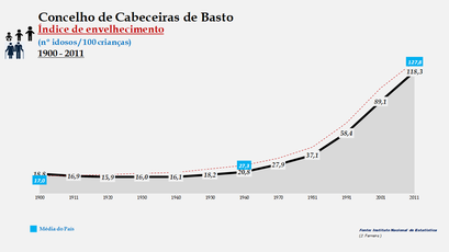 Cabeceiras de Basto - Índice de envelhecimento 1900-2011