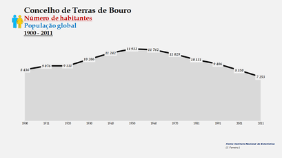 Terras de Bouro - Número de habitantes (global) 1900-2011