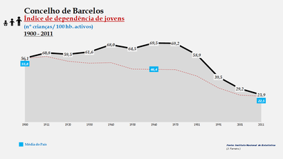 Barcelos - Índice de dependência de jovens 1900-2011