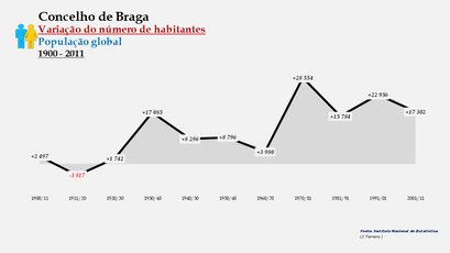 Braga - Variação do número de habitantes (global) 1900-2011