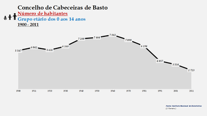 Cabeceiras de Basto - Número de habitantes (0-14 anos) 1900-2011