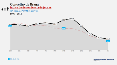 Braga - Índice de dependência de jovens 1900-2011