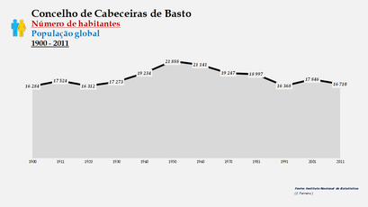 Cabeceiras de Basto - Número de habitantes (global) 1900-2011