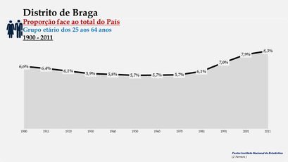 Distrito de Braga – Evolução da percentagem do distrito face ao total da população do País (25-64 anos) - 1900/2011