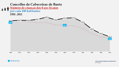 Cabeceiras de Basto - Evolução da percentagem do grupo etário dos 0 aos 14 anos, entre 1900 e 2011