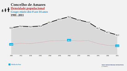 Amares - Densidade populacional (0-14 anos) 1900-2011