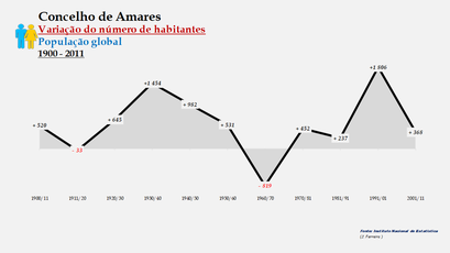 Amares - Variação do número de habitantes (global) 1900-2011