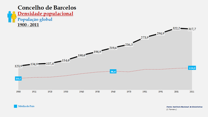 Barcelos - Densidade populacional (global) 1900-2011