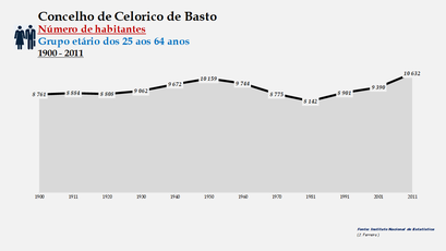 Celorico de Basto - Número de habitantes (25-64 anos) 1900-2011