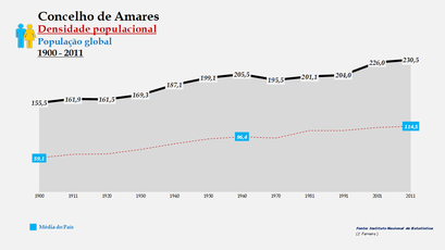 Amares - Densidade populacional (global) 1864-2011