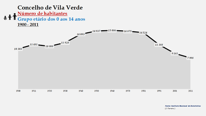 Vila Verde - Número de habitantes (0-14 anos) 1900-2011