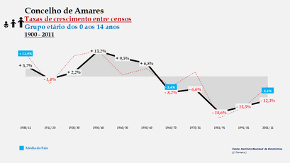 Amares – Taxa de crescimento populacional entre censos (0-14 anos) 1900-2011